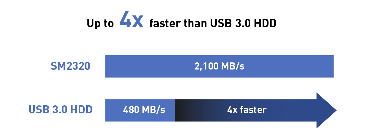 比 USB 3.0 HDD 快 4 倍